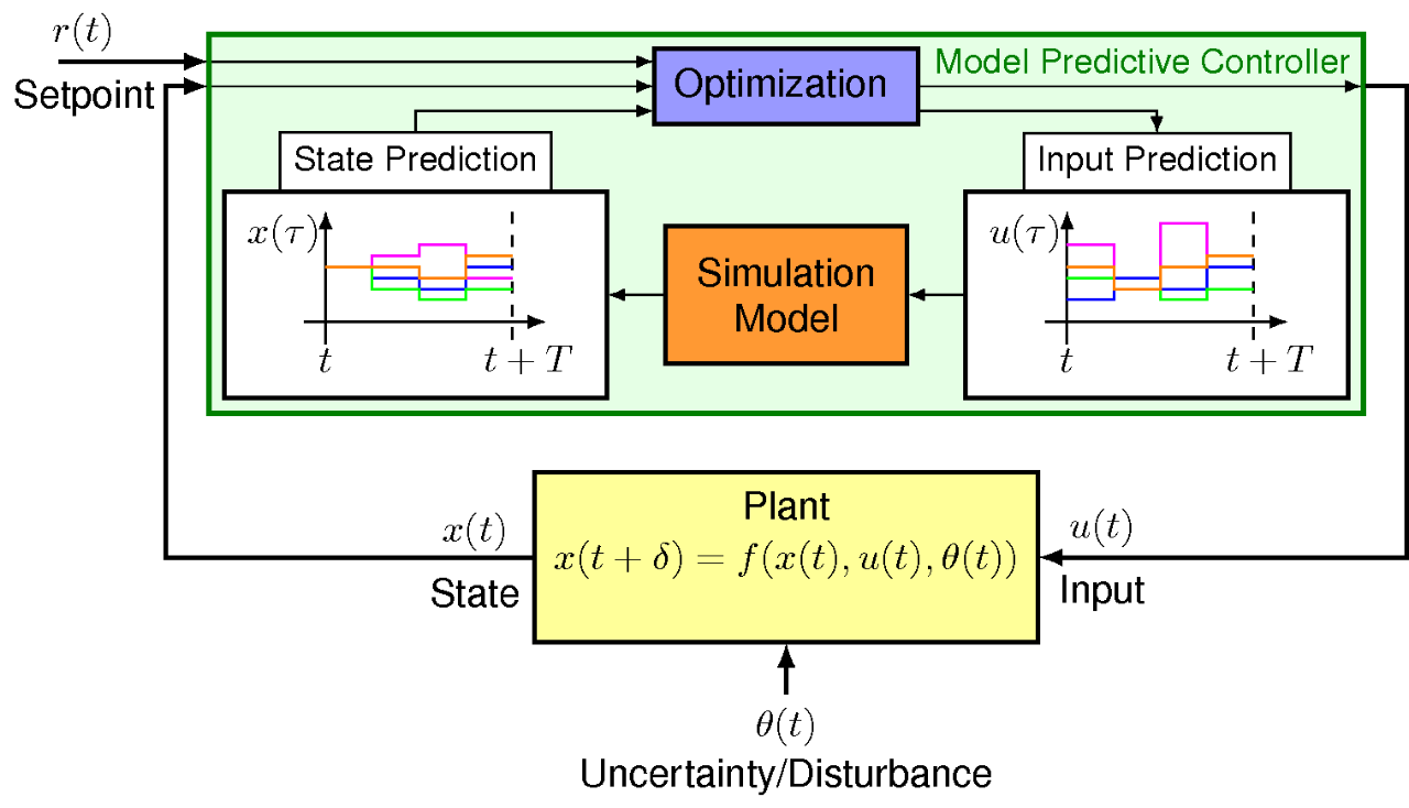 phd in model predictive control