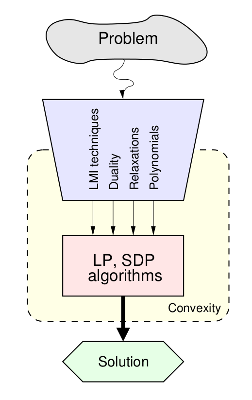 Structure of the course